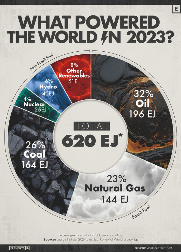 Charted: What Powered the World in 2023?