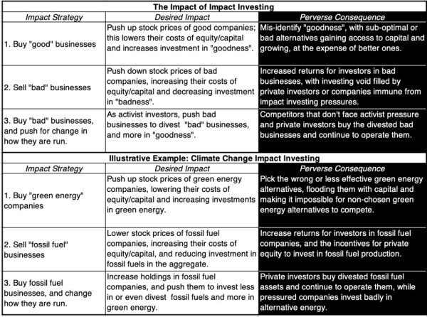 Good Intentions, Perverse Outcomes: The Impact of Impact Investing!