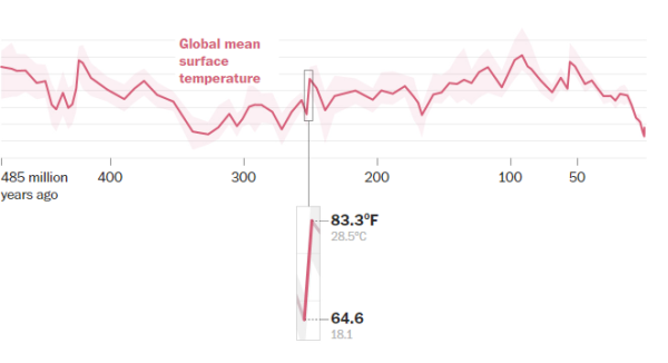 Scientists calculate Earth   s temperature changes over 485 million years - The Washington Post