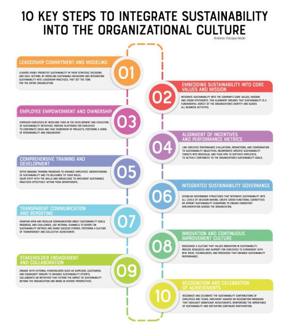 Steps to integrate sustainability into business culture