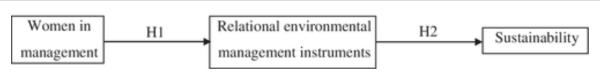 Women in management and sustainable development of SMEs: Do relational environmental management instruments matter?