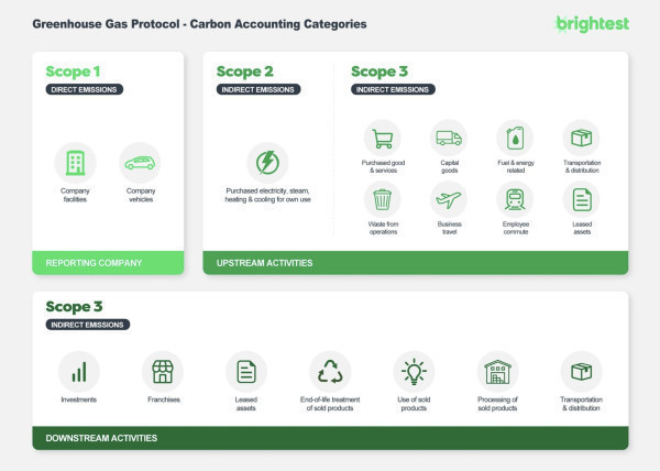 Scope 1, 2 and 3 Carbon GHG Emissions - Definitions and Examples