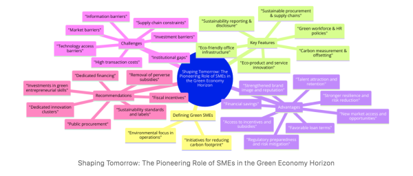 Shaping Tomorrow: The Pioneering Role of SMEs in the Green Economy Horizon